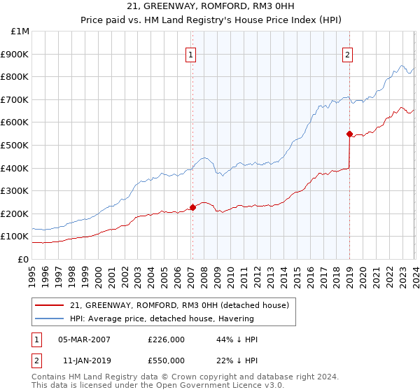 21, GREENWAY, ROMFORD, RM3 0HH: Price paid vs HM Land Registry's House Price Index