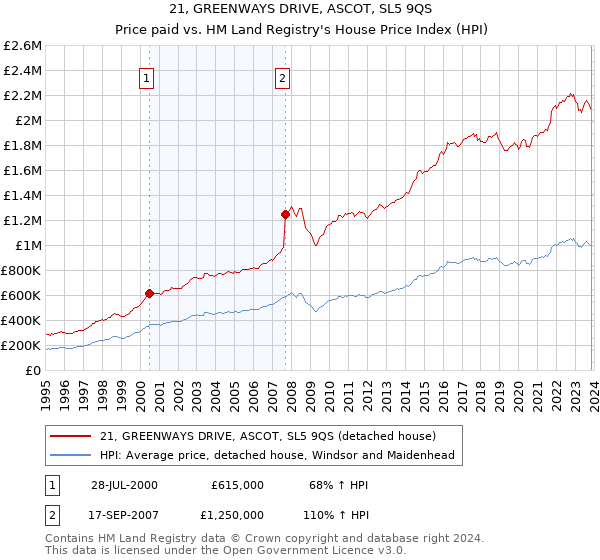 21, GREENWAYS DRIVE, ASCOT, SL5 9QS: Price paid vs HM Land Registry's House Price Index