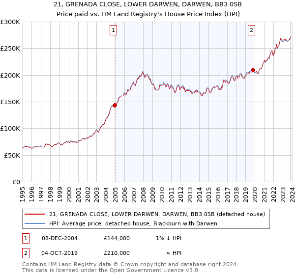 21, GRENADA CLOSE, LOWER DARWEN, DARWEN, BB3 0SB: Price paid vs HM Land Registry's House Price Index