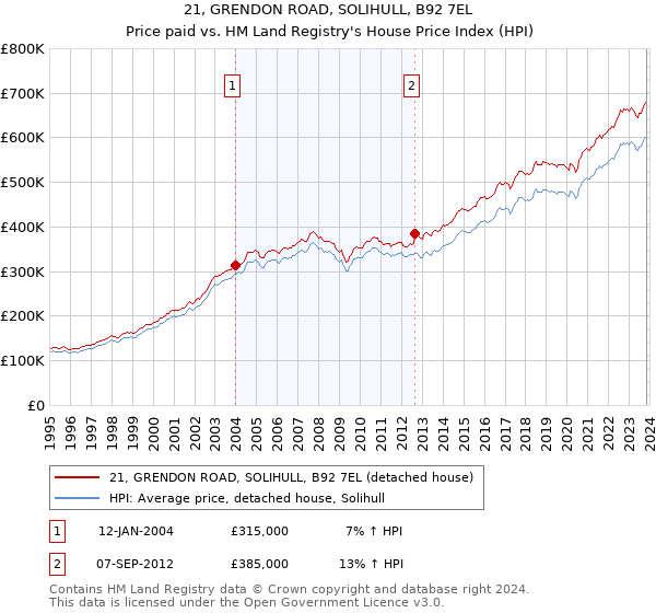 21, GRENDON ROAD, SOLIHULL, B92 7EL: Price paid vs HM Land Registry's House Price Index