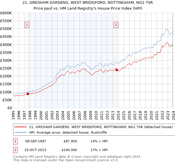 21, GRESHAM GARDENS, WEST BRIDGFORD, NOTTINGHAM, NG2 7SR: Price paid vs HM Land Registry's House Price Index