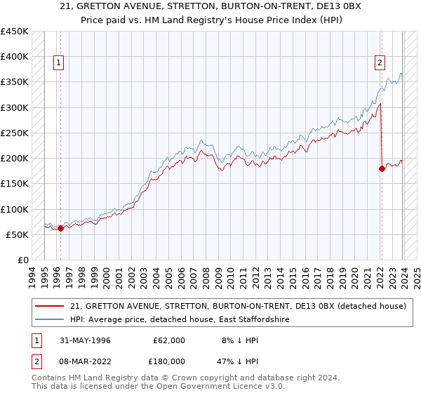 21, GRETTON AVENUE, STRETTON, BURTON-ON-TRENT, DE13 0BX: Price paid vs HM Land Registry's House Price Index