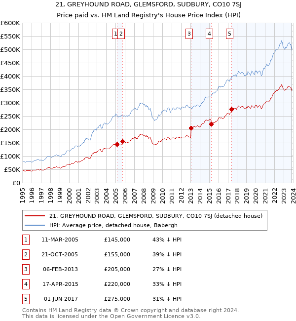 21, GREYHOUND ROAD, GLEMSFORD, SUDBURY, CO10 7SJ: Price paid vs HM Land Registry's House Price Index