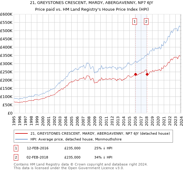 21, GREYSTONES CRESCENT, MARDY, ABERGAVENNY, NP7 6JY: Price paid vs HM Land Registry's House Price Index