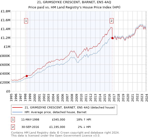 21, GRIMSDYKE CRESCENT, BARNET, EN5 4AQ: Price paid vs HM Land Registry's House Price Index