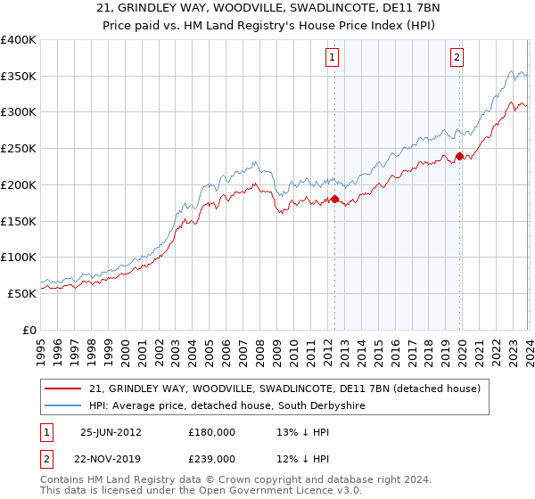 21, GRINDLEY WAY, WOODVILLE, SWADLINCOTE, DE11 7BN: Price paid vs HM Land Registry's House Price Index