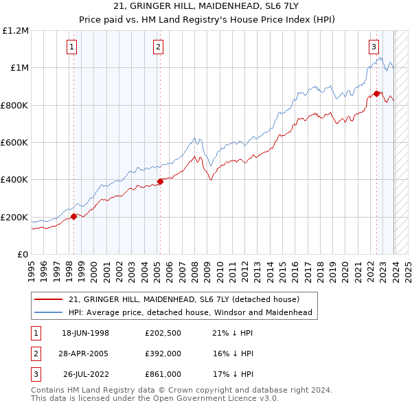 21, GRINGER HILL, MAIDENHEAD, SL6 7LY: Price paid vs HM Land Registry's House Price Index
