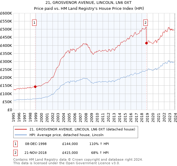 21, GROSVENOR AVENUE, LINCOLN, LN6 0XT: Price paid vs HM Land Registry's House Price Index