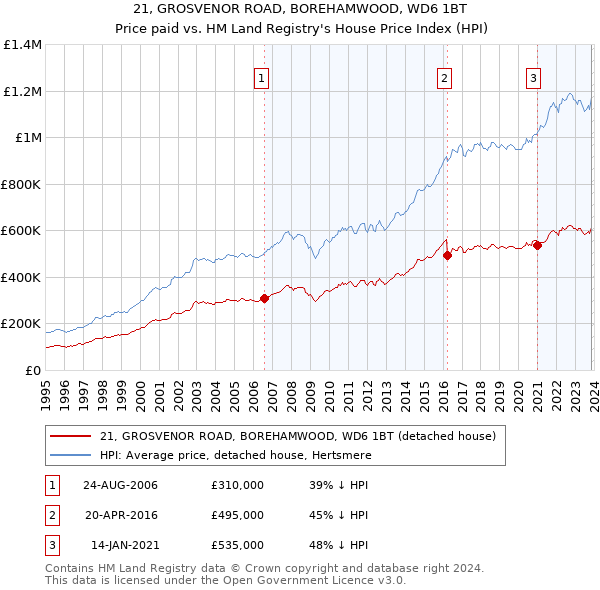 21, GROSVENOR ROAD, BOREHAMWOOD, WD6 1BT: Price paid vs HM Land Registry's House Price Index