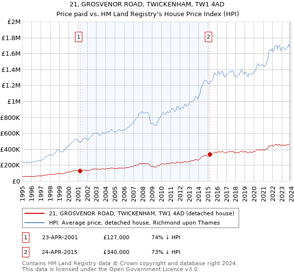 21, GROSVENOR ROAD, TWICKENHAM, TW1 4AD: Price paid vs HM Land Registry's House Price Index