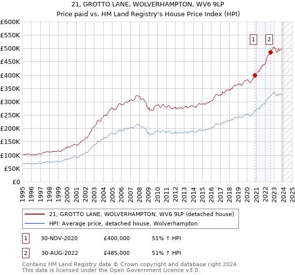 21, GROTTO LANE, WOLVERHAMPTON, WV6 9LP: Price paid vs HM Land Registry's House Price Index