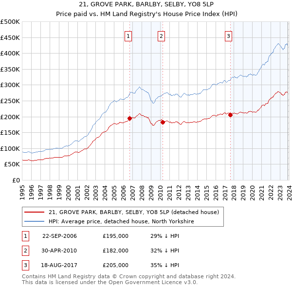 21, GROVE PARK, BARLBY, SELBY, YO8 5LP: Price paid vs HM Land Registry's House Price Index