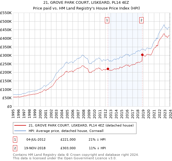21, GROVE PARK COURT, LISKEARD, PL14 4EZ: Price paid vs HM Land Registry's House Price Index