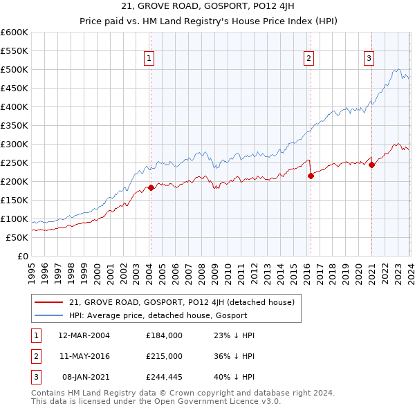 21, GROVE ROAD, GOSPORT, PO12 4JH: Price paid vs HM Land Registry's House Price Index