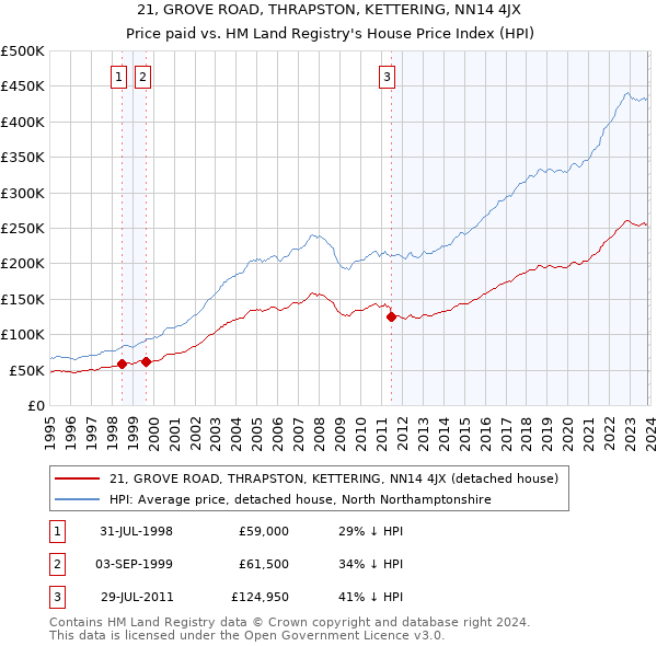 21, GROVE ROAD, THRAPSTON, KETTERING, NN14 4JX: Price paid vs HM Land Registry's House Price Index