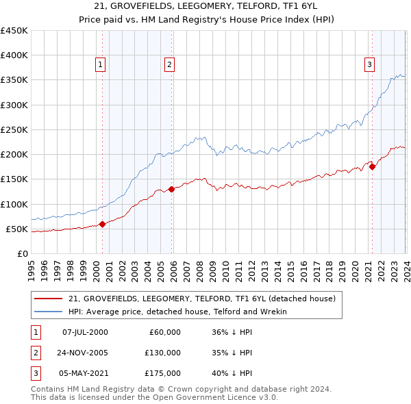 21, GROVEFIELDS, LEEGOMERY, TELFORD, TF1 6YL: Price paid vs HM Land Registry's House Price Index