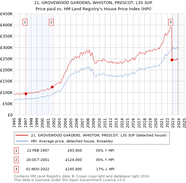 21, GROVEWOOD GARDENS, WHISTON, PRESCOT, L35 3UP: Price paid vs HM Land Registry's House Price Index