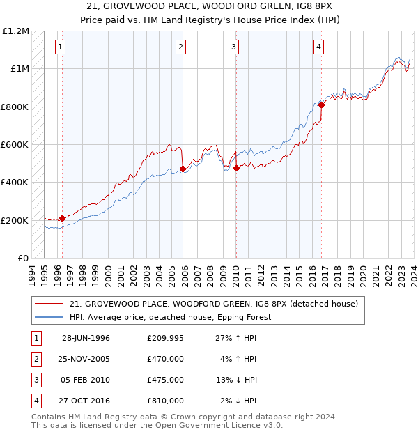 21, GROVEWOOD PLACE, WOODFORD GREEN, IG8 8PX: Price paid vs HM Land Registry's House Price Index