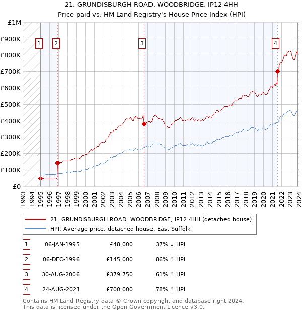 21, GRUNDISBURGH ROAD, WOODBRIDGE, IP12 4HH: Price paid vs HM Land Registry's House Price Index