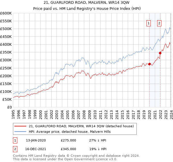 21, GUARLFORD ROAD, MALVERN, WR14 3QW: Price paid vs HM Land Registry's House Price Index