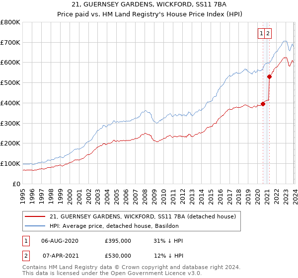 21, GUERNSEY GARDENS, WICKFORD, SS11 7BA: Price paid vs HM Land Registry's House Price Index