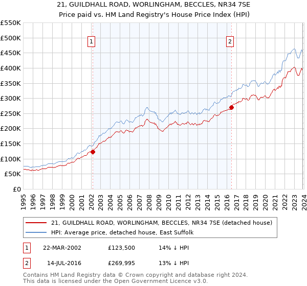 21, GUILDHALL ROAD, WORLINGHAM, BECCLES, NR34 7SE: Price paid vs HM Land Registry's House Price Index