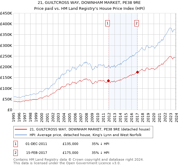 21, GUILTCROSS WAY, DOWNHAM MARKET, PE38 9RE: Price paid vs HM Land Registry's House Price Index