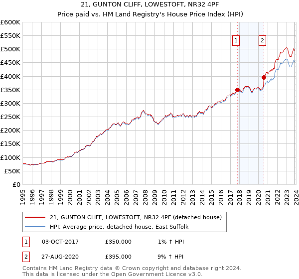 21, GUNTON CLIFF, LOWESTOFT, NR32 4PF: Price paid vs HM Land Registry's House Price Index