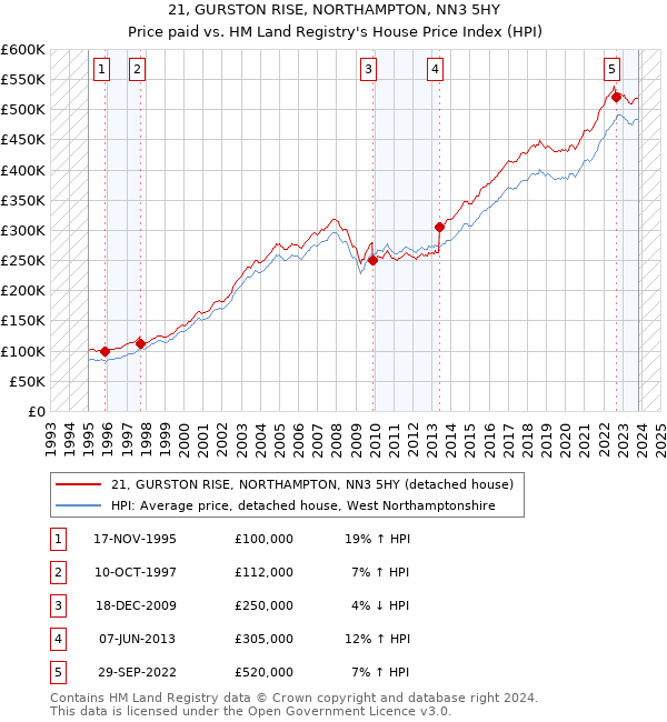 21, GURSTON RISE, NORTHAMPTON, NN3 5HY: Price paid vs HM Land Registry's House Price Index