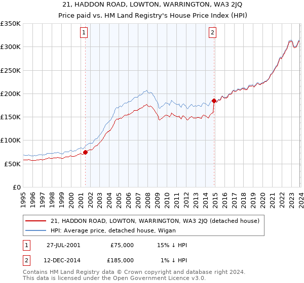 21, HADDON ROAD, LOWTON, WARRINGTON, WA3 2JQ: Price paid vs HM Land Registry's House Price Index