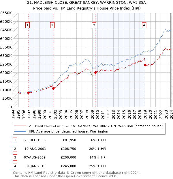 21, HADLEIGH CLOSE, GREAT SANKEY, WARRINGTON, WA5 3SA: Price paid vs HM Land Registry's House Price Index