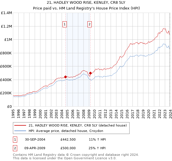 21, HADLEY WOOD RISE, KENLEY, CR8 5LY: Price paid vs HM Land Registry's House Price Index