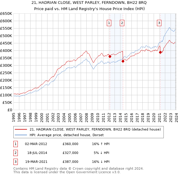 21, HADRIAN CLOSE, WEST PARLEY, FERNDOWN, BH22 8RQ: Price paid vs HM Land Registry's House Price Index