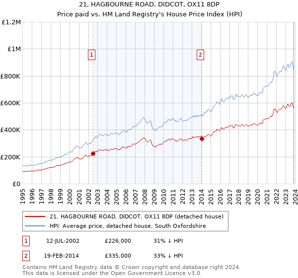 21, HAGBOURNE ROAD, DIDCOT, OX11 8DP: Price paid vs HM Land Registry's House Price Index