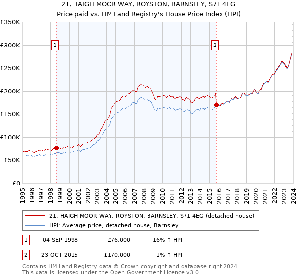 21, HAIGH MOOR WAY, ROYSTON, BARNSLEY, S71 4EG: Price paid vs HM Land Registry's House Price Index