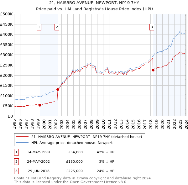 21, HAISBRO AVENUE, NEWPORT, NP19 7HY: Price paid vs HM Land Registry's House Price Index