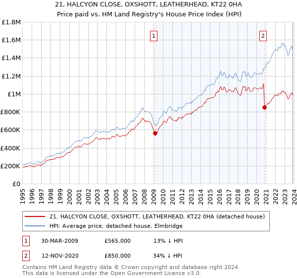 21, HALCYON CLOSE, OXSHOTT, LEATHERHEAD, KT22 0HA: Price paid vs HM Land Registry's House Price Index