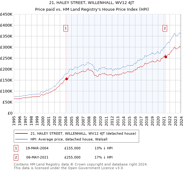 21, HALEY STREET, WILLENHALL, WV12 4JT: Price paid vs HM Land Registry's House Price Index