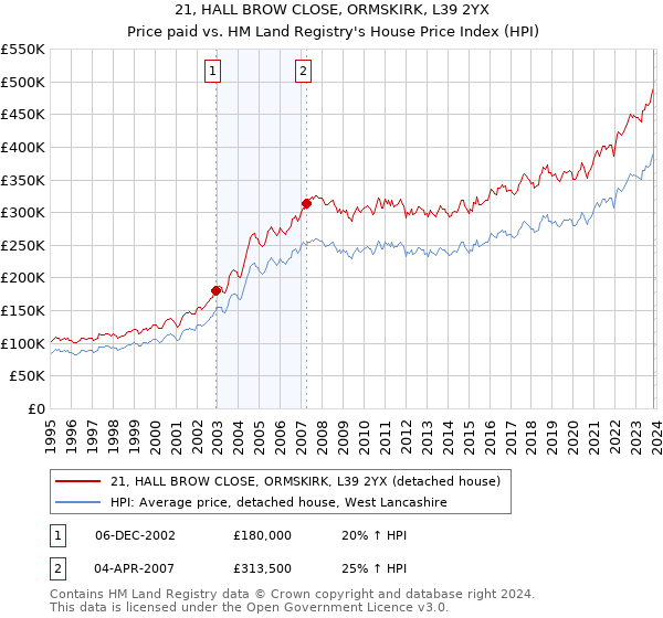 21, HALL BROW CLOSE, ORMSKIRK, L39 2YX: Price paid vs HM Land Registry's House Price Index