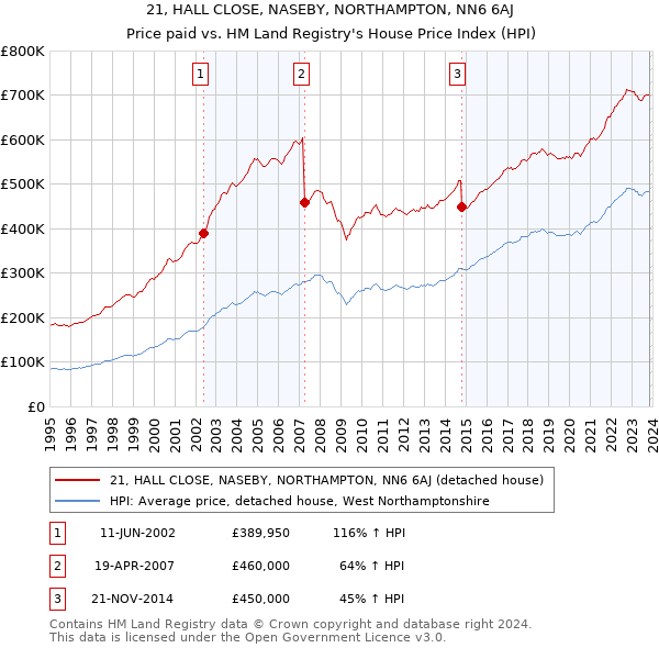 21, HALL CLOSE, NASEBY, NORTHAMPTON, NN6 6AJ: Price paid vs HM Land Registry's House Price Index