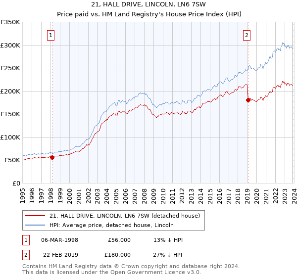 21, HALL DRIVE, LINCOLN, LN6 7SW: Price paid vs HM Land Registry's House Price Index