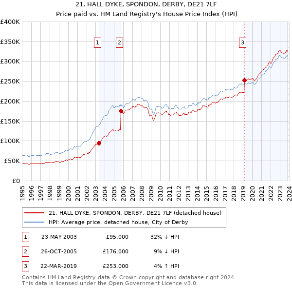 21, HALL DYKE, SPONDON, DERBY, DE21 7LF: Price paid vs HM Land Registry's House Price Index