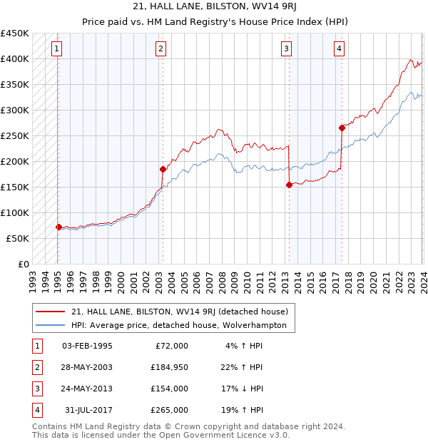 21, HALL LANE, BILSTON, WV14 9RJ: Price paid vs HM Land Registry's House Price Index