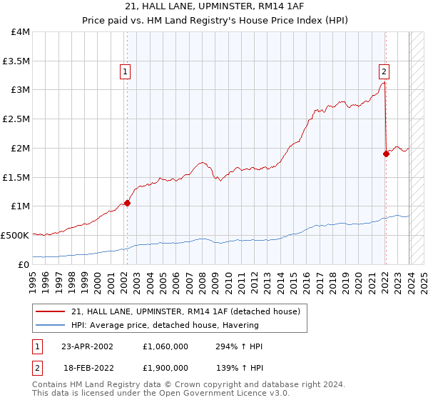21, HALL LANE, UPMINSTER, RM14 1AF: Price paid vs HM Land Registry's House Price Index