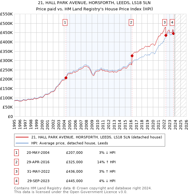 21, HALL PARK AVENUE, HORSFORTH, LEEDS, LS18 5LN: Price paid vs HM Land Registry's House Price Index