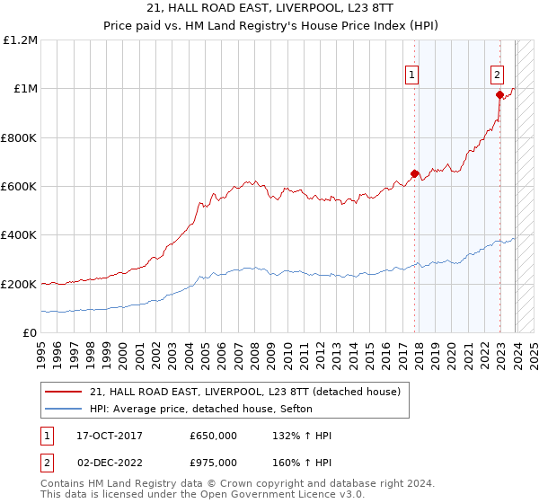 21, HALL ROAD EAST, LIVERPOOL, L23 8TT: Price paid vs HM Land Registry's House Price Index