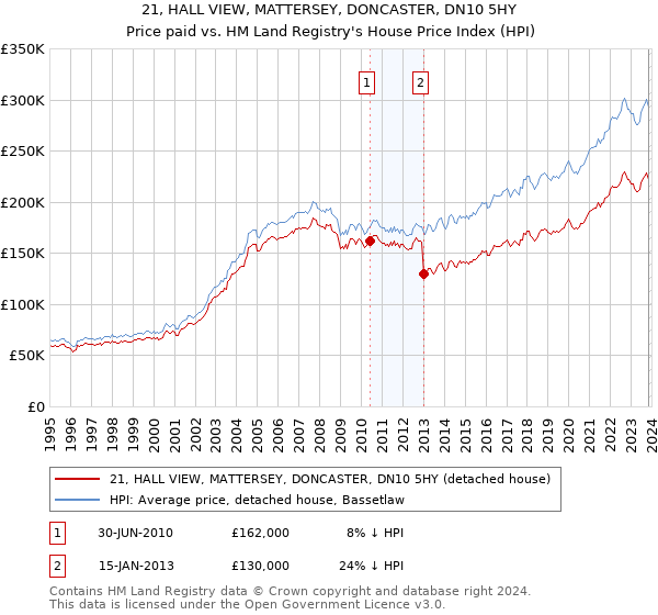 21, HALL VIEW, MATTERSEY, DONCASTER, DN10 5HY: Price paid vs HM Land Registry's House Price Index