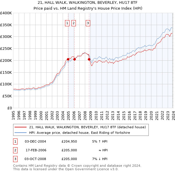 21, HALL WALK, WALKINGTON, BEVERLEY, HU17 8TF: Price paid vs HM Land Registry's House Price Index