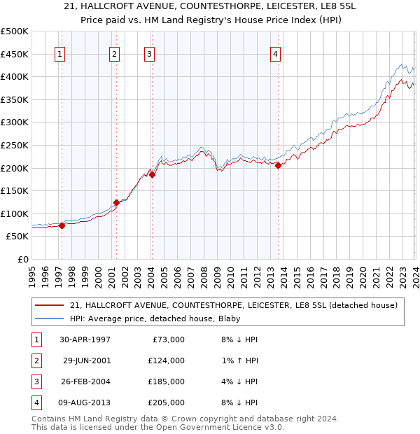 21, HALLCROFT AVENUE, COUNTESTHORPE, LEICESTER, LE8 5SL: Price paid vs HM Land Registry's House Price Index