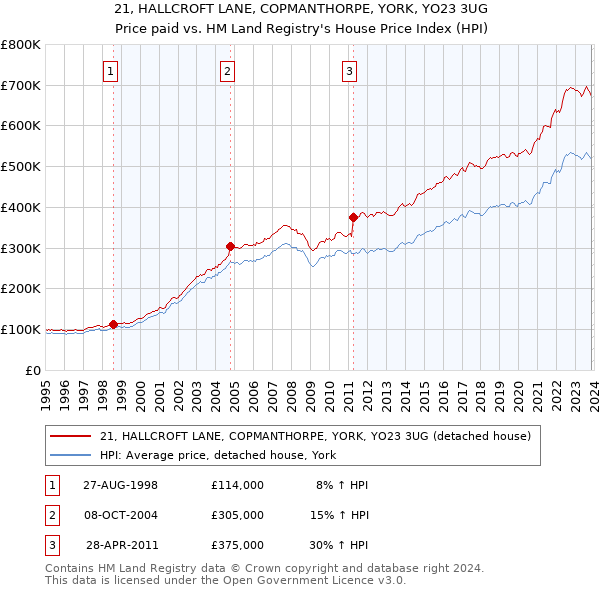 21, HALLCROFT LANE, COPMANTHORPE, YORK, YO23 3UG: Price paid vs HM Land Registry's House Price Index